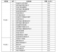 现将具体专业及膏火详情发布如
